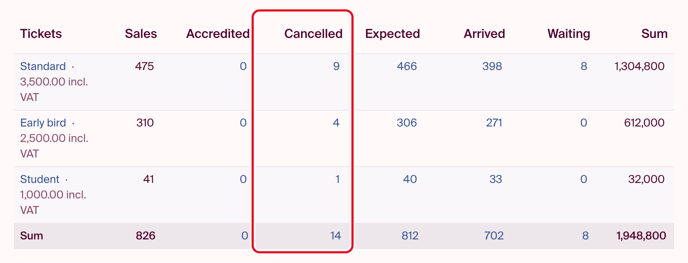 Find unregistered participants in the order summary