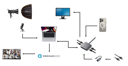 This iimage shows all the parts you can use when holding a webinar
