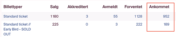 Følg deltaker utviklingen på dashboardet for ditt arrangementet