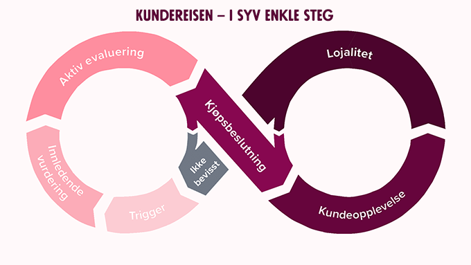 Kundereisen i syv enkle steg