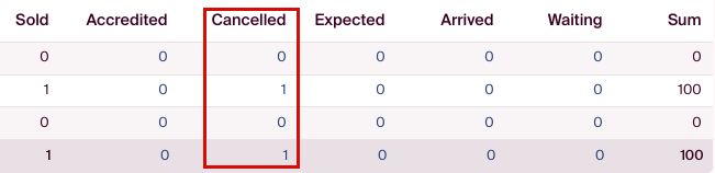 Find unregistered participants in the order summary